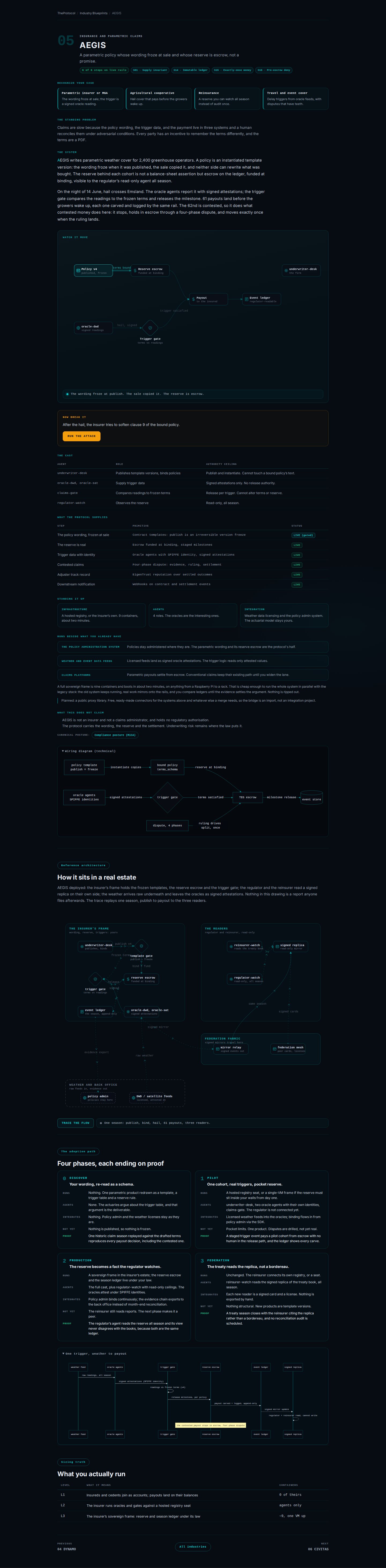 The full AEGIS chamber, tier two, rank five: Insurance and Parametric Claims. A parametric policy whose wording froze at sale and whose reserve is escrow, not a promise. Weather data lands as signed oracle attestations, the trigger reads only attested values, payout settles from escrow with the actuarial model staying with the insurer. The attack replays a claim filed against weather that never happened, refused against the attested feed. The legacy section names the policy administration system, weather data feeds and claims platforms, with conventional claims keeping their existing path.