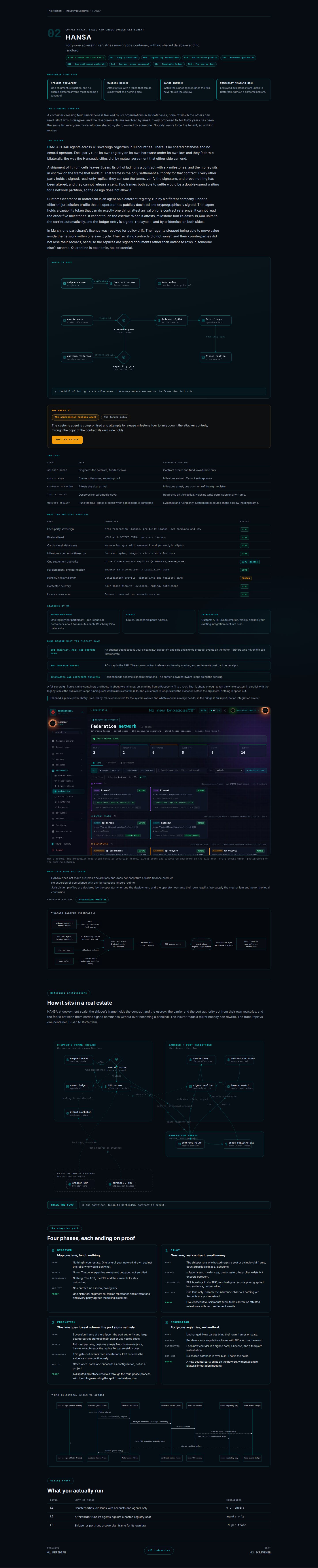 The full HANSA chamber, tier one, rank two: Supply Chain, Trade and Cross-Border Settlement. The page walks a container moving through forty-one sovereign registries with no shared database, an escrowed handoff chain, an attack in which a forged telematics attestation is refused, a cast of adapter and settlement agents, primitives with live statuses, the legacy section naming EDI and customs APIs, ERP purchase orders and telematics tracking, and a reference architecture with zones for the shipper frame, partner frames, the federation fabric, and the physical world systems strip at the bottom.