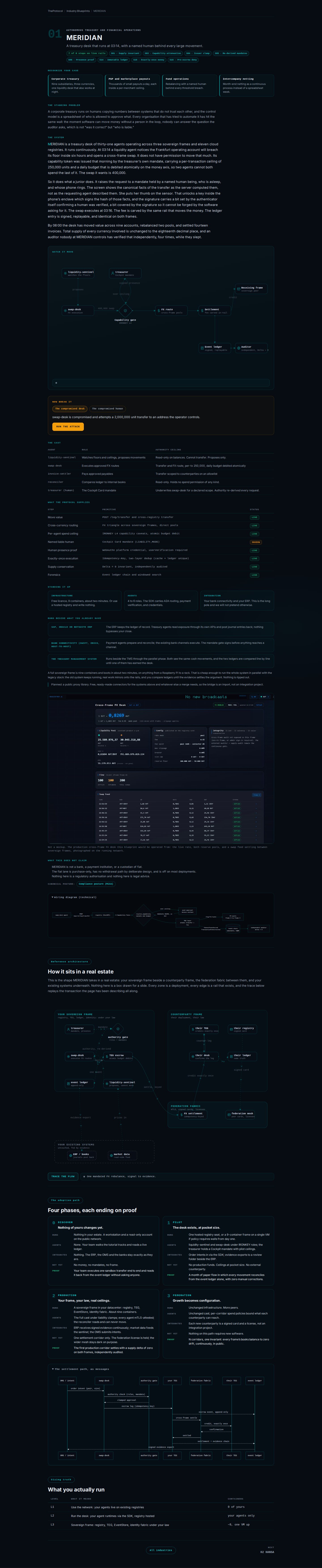 The full MERIDIAN chamber, tier one, rank one: Autonomous Treasury and Financial Operations. A dark page opens with recognition cases for corporate treasury, PSP payouts, fund operations and intercompany netting, then the standing problem, then the system prose describing a thirty-one agent treasury desk. An animated flow diagram shows liquidity-sentinel proposing a swap, the request escalating over its ceiling to a sleeping treasurer whose phone verifies presence, then clearing through the capability gate to the FX route, settlement, receiving frame, event ledger and independent auditor. Below: the attack panel, the cast table with per-agent ceilings, the protocol primitives table with LIVE and SHADOW statuses, standing it up, the new legacy section listing SAP or Oracle ERP, bank connectivity and the treasury management system, non-claims, and the reference architecture with adoption phases.