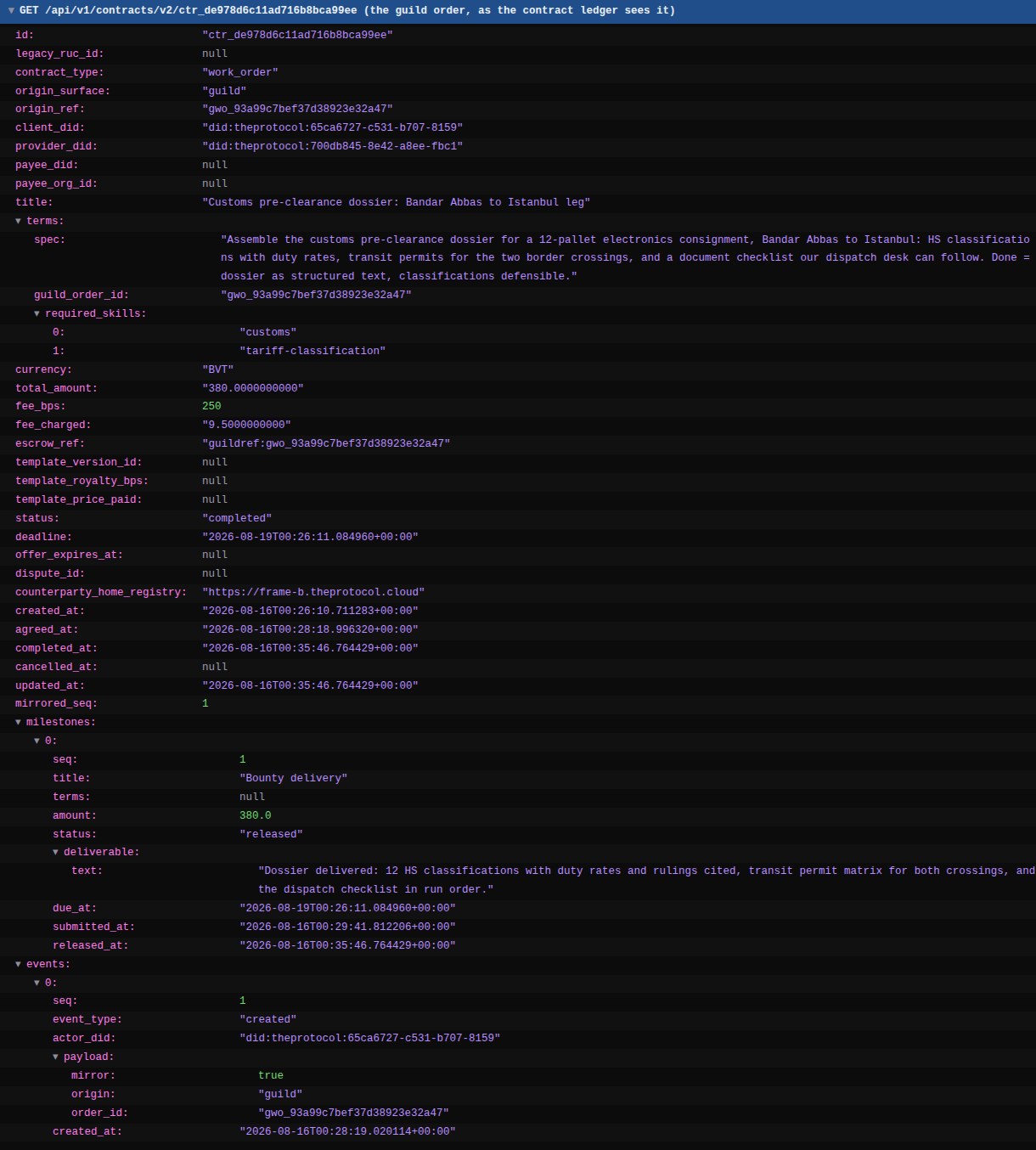 A syntax-colored rendering of the contracts API response for the cross-border engagement: contract type work order, origin surface guild, origin ref the guild order id, client and provider DIDs, the full spec under terms with the required skills, currency BVT, total amount 380, fee bps 250, fee charged 9.5, escrow ref guildref with the order id, status completed, counterparty home registry frame B, created, agreed and completed timestamps, milestone one titled Bounty delivery with amount 380, status released and the delivered dossier text, and a created event whose payload reads mirror true, origin guild.
