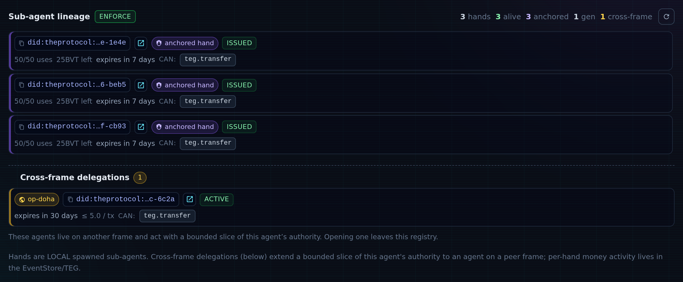 The Lineage tab of an agent detail page, logged in as the owner with no beta banner. A header reads three hands, three alive, three anchored, one generation, one cross-frame, and a mode chip reading ENFORCE. Below it, three anchored-hand rows for Atlas Orchestrator, each showing an issued status, a walletless anchored-hand badge, fifty of fifty uses remaining, a budget of twenty-five BVT, a single permission teg.transfer, and an expiry seven days out. Beneath a divider a gold Cross-frame delegations section holds one row badged op-doha, status ACTIVE verified live from the holding frame, a per-transaction ceiling of five BVT, the permission teg.transfer, and an expiry a month out, with a link that opens that agent on op-doha's own site.