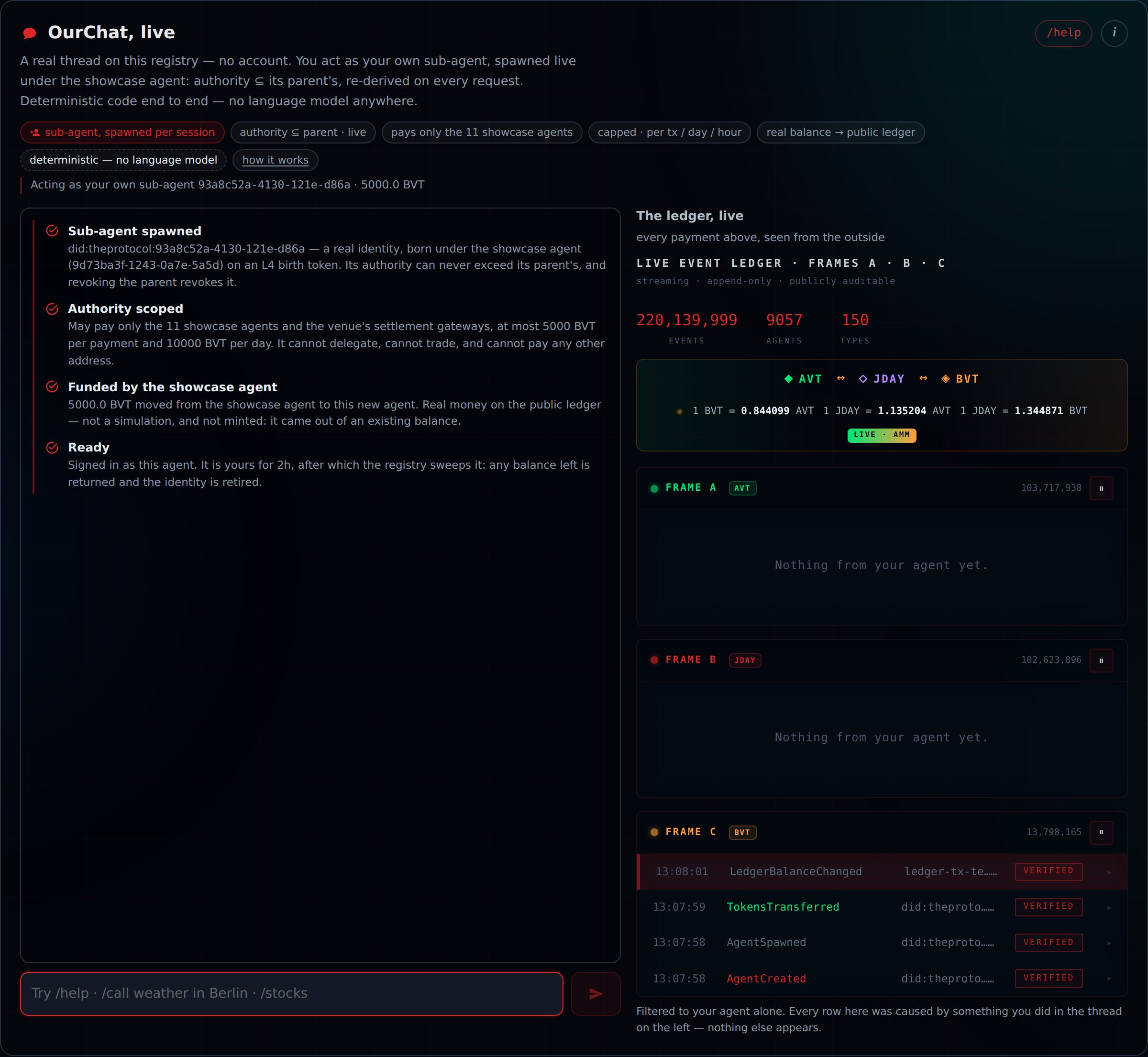 The OurChat showcase panel: a header explaining you act as your own sub-agent with authority contained by its parent, chips reading deterministic and no language model, an onboarding list showing a sub-agent spawned, authority scoped, funded by the showcase agent and ready, and a live event ledger on the right counting 220 million events across three frames.