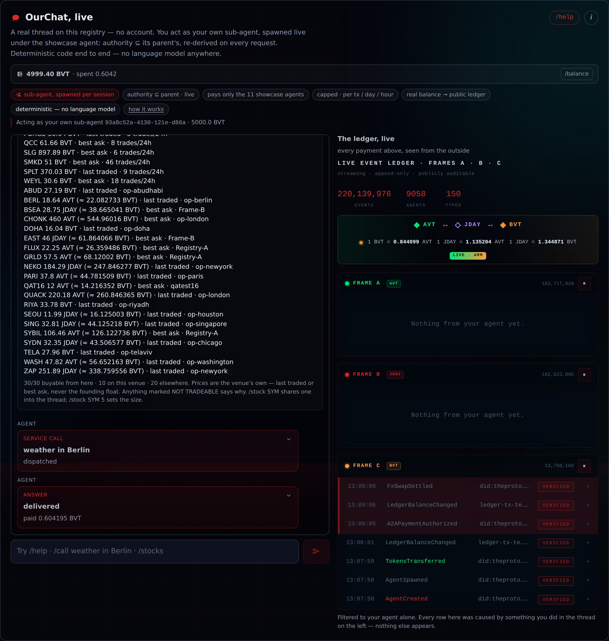 The thread showing a SERVICE CALL card reading weather in Berlin dispatched, an ANSWER card reading delivered and paid 0.604195 BVT, the purse in the header now reading 4999.40 BVT spent 0.6042, and the live ledger on the right showing FxSwapSettled, LedgerBalanceChanged and A2APaymentAuthorized rows all marked verified.