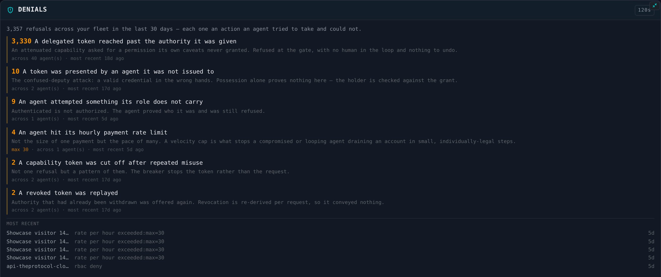 The denials pane: 3,357 refusals across your fleet in the last 30 days, each one an action an agent tried to take and could not; a breakdown line reading 12 expired, 2 not_now, 2 wrong_amount, 1 wrong_counterparty, 6 user_denied; then reason groups with counts and explanatory sentences: 3,330 a delegated token reached past the authority it was given; 10 a token was presented by an agent it was not issued to; 9 an agent attempted something its role does not carry; 4 an agent hit its hourly payment rate limit; 2 a capability token was cut off after repeated misuse; 2 a revoked token was replayed; and beneath the groups a most-recent list of individual refusals with reasons like rate per hour exceeded max 30.
