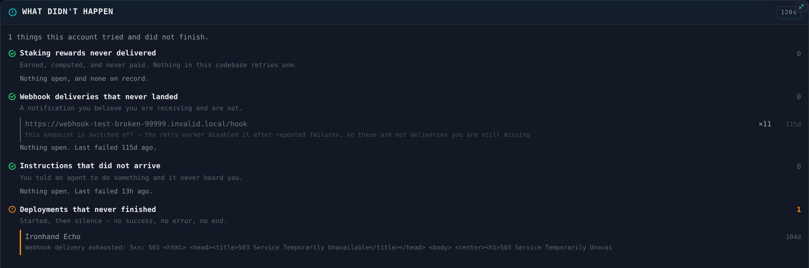 The What didn't happen pane, maximised: one thing this account tried and did not finish; a staking rewards section reading earned, computed, and never paid - nothing in this codebase retries one - nothing open, and none on record; a webhook section listing a test endpoint that failed eleven deliveries 115 days ago with the note that the endpoint is switched off, the retry worker disabled it after repeated failures, so these are not deliveries you are still missing; an instructions section reading nothing open, last failed 13 hours ago; and a deployments section with one open entry, a deployment that started and then went silent 104 days ago.