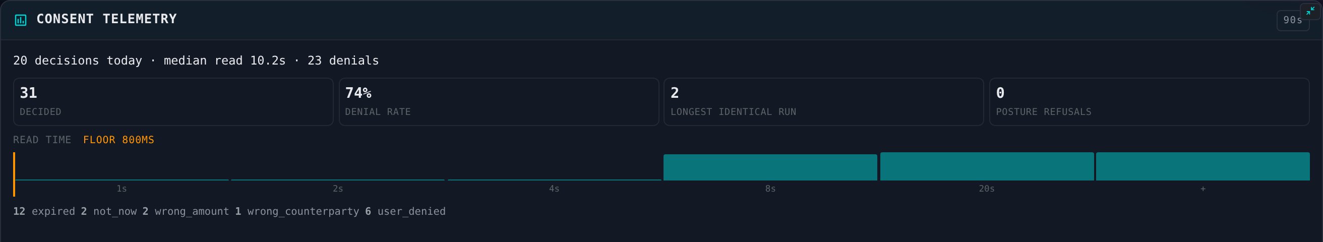The consent telemetry pane: 20 decisions today, median read 10.2 seconds, 23 denials; tiles reading 31 decided, 74 percent denial rate, 2 longest identical run, 0 posture refusals; a read-time histogram with an orange marker labelled floor 800 ms and its weight sitting out past the 8 and 20 second buckets; and a denial breakdown reading 12 expired, 2 not_now, 2 wrong_amount, 1 wrong_counterparty, 6 user_denied.