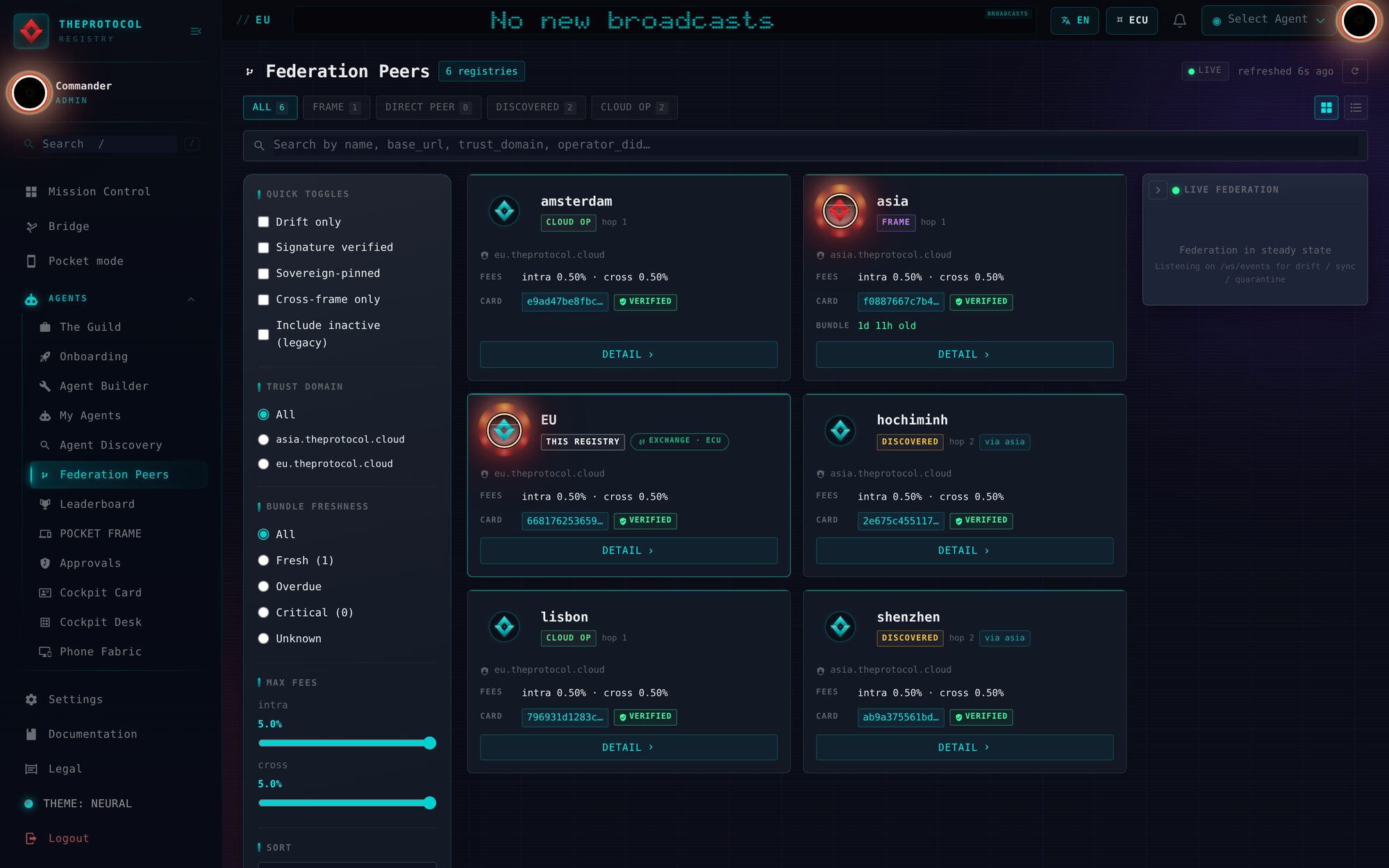 The Federation Peers page listing six registries: amsterdam and lisbon as cloud operators at hop 1, asia as a frame at hop 1 with a bundle 1 day 11 hours old, EU marked this registry with an exchange chip, and hochiminh and shenzhen marked discovered at hop 2 via asia. Each card shows a verified signed card fingerprint and intra and cross fees of 0.50 percent.