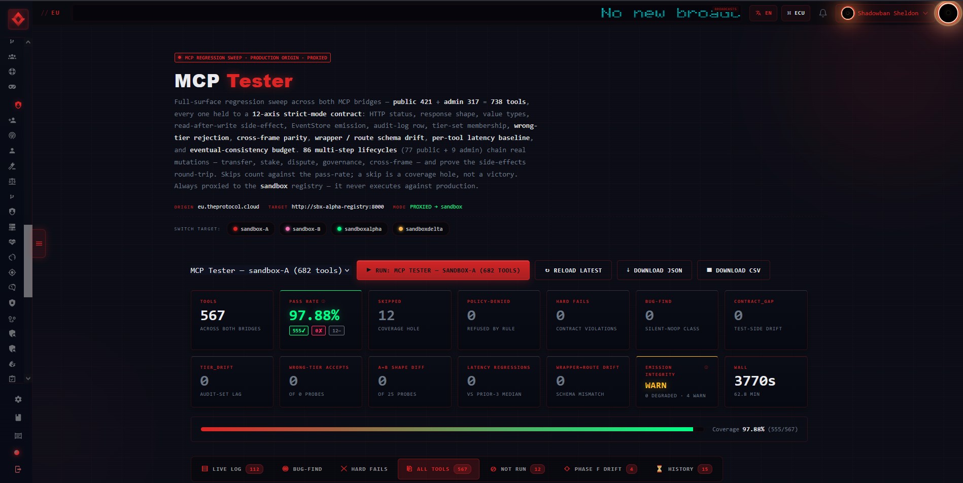 The MCP Tester page on the EU registry, badged MCP regression sweep, production origin, proxied. It describes a full-surface sweep across both bridges, 421 public plus 317 admin equals 738 tools, each held to a twelve-axis strict-mode contract. Origin eu.theprotocol.cloud, target the sandbox alpha registry, mode proxied to sandbox. Result cards read 567 tools, 97.88 percent pass rate, 12 skipped, zero policy-denied, zero hard fails, zero bug-find, zero contract gap, zero tier drift, zero wrong-tier accepts, zero shape differences, zero latency regressions, zero wrapper versus route drift, emission integrity warn, wall 3770 seconds.