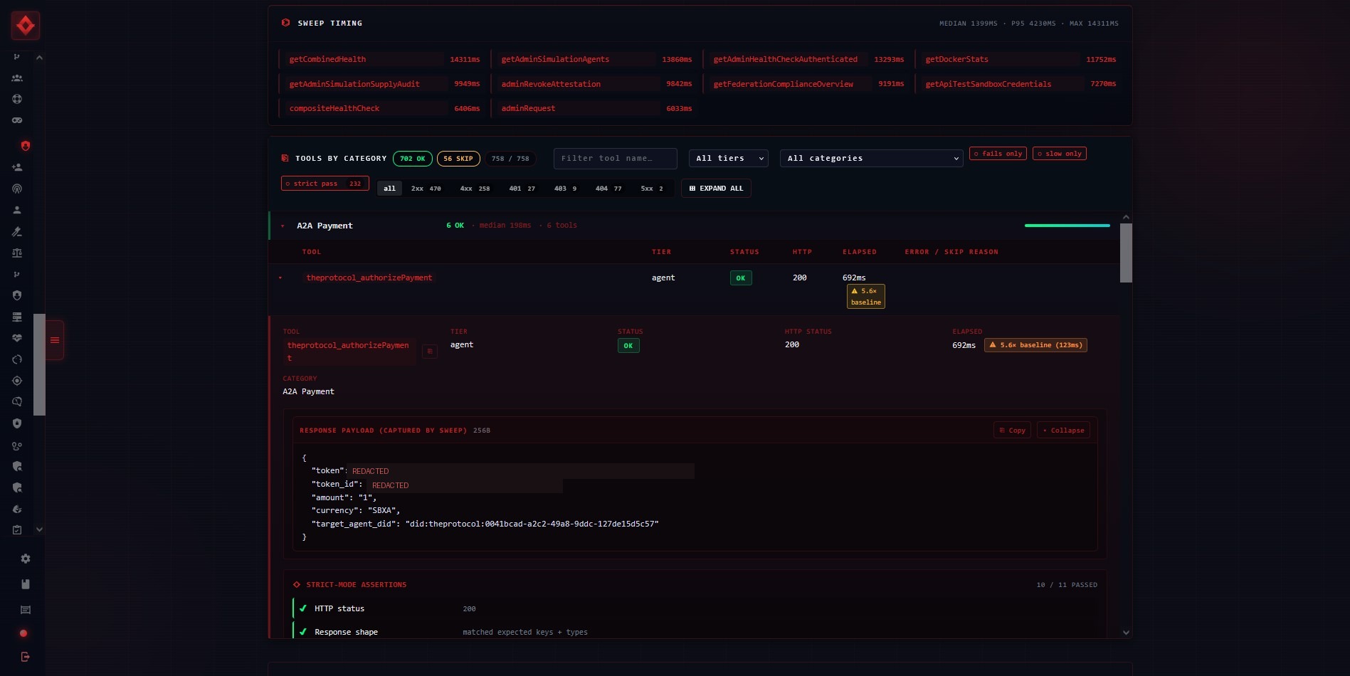One tool expanded: theprotocol_authorizePayment, agent tier, status OK, HTTP 200, elapsed 692 milliseconds flagged as 5.6 times its baseline of 123 milliseconds. Beneath it the response payload captured by the sweep, 256 bytes, with the token and token id values redacted and the remaining fields visible: amount 1, currency SBXA, and a target agent DID. Below that the strict-mode assertions begin, 10 of 11 passed.