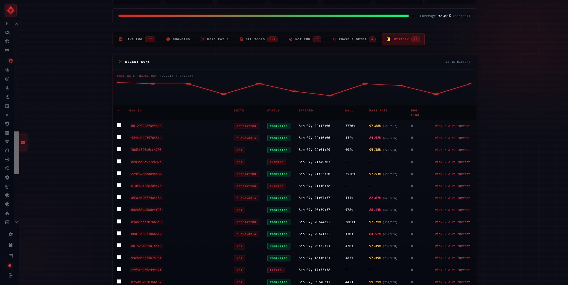 The tester history: fifteen runs with a pass-rate trajectory line falling from 99.21 percent to 97.88 percent. A table lists each run by id, suite, status, start time, wall clock and pass rate, mixing federation, cloud-operator and MCP suites, including two runs still running and one failed.