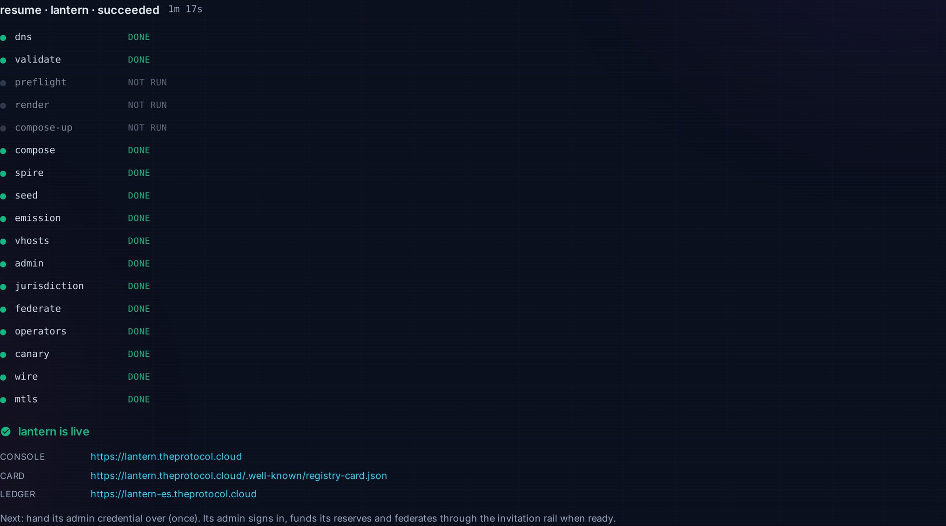 The standup panel on the EU registry after the second resume of lantern: resume, lantern, succeeded in 1 minute 17 seconds. Seventeen step rows: dns and validate done, preflight, render and compose-up not run because the resume started at compose, and compose through mtls all done. Below, lantern is live, with its console at lantern.theprotocol.cloud, its signed card and its ledger address, and a line saying the next step is to hand its admin credential over, once.