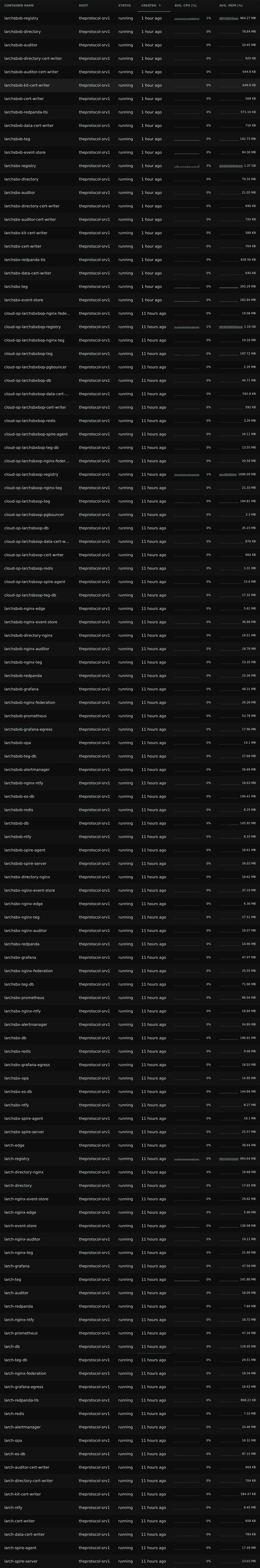 The host's container table, sorted by creation time, newest first, 116 rows long. Every row reads running, on host theprotocol-srv1, with its average processor and memory use beside it. The newest rows are larchsbxb-registry, larchsbxb-directory and larchsbxb-auditor from this morning, then the whole of the second sandbox, then the first sandbox, then the two cloud operators, then the frame itself: its registry, token ledger, event store, auditor, federated index, policy engine, Prometheus, Alertmanager, Grafana, its message broker, its certificate writers, its databases and its Redis. The list ends at larch-spire-agent and larch-spire-server.