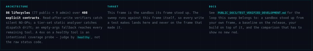 The foot of the MCP tester page inside a sandbox, showing three blocks: architecture, describing the lifecycles and contracts; target, saying this frame is the sandbox its frame stood up and that the sweep runs against this frame itself so every write a test makes lands here and never on the frame that made it; and docs, pointing at PUBLIC_DOCS/TEST_VERIFIED_DEVELOPMENT.md for the loop this sweep belongs to: a sandbox stood up from your own frame, a baseline on the release, your build on top of it, and the comparison that has to show no new red.
