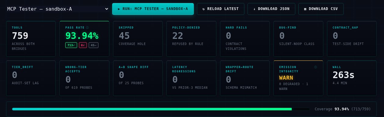 The finished sweep, as tiles: 759 tools across both bridges, a pass rate of 93.94 per cent with 713 passed, 0 failed and 45 skipped, 45 skipped as coverage holes, 22 refused by rule, 0 hard failures, 0 silent no-ops, 0 contract gaps, 0 audit-set lag, 0 wrong-tier accepts out of 619 probes, 0 shape differences out of 25 cross-frame probes, 0 latency regressions against the prior median, 0 wrapper to route schema drift, and a wall time of 263 seconds. A coverage bar underneath reads 93.94 per cent, 713 of 759.
