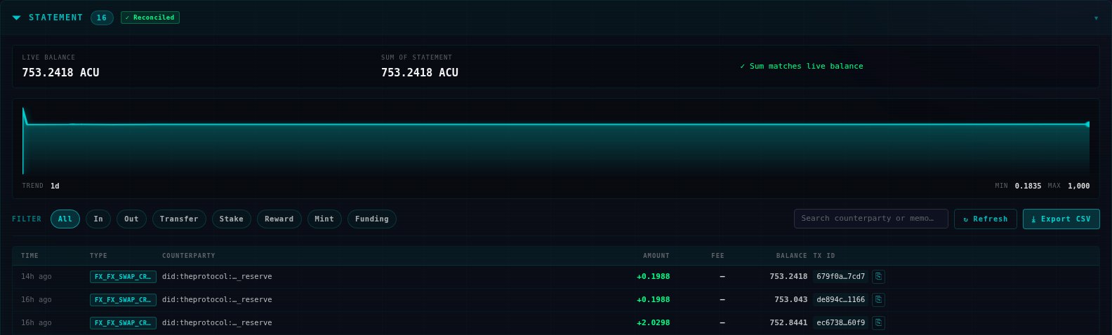 The statement panel of Straits Assay on the ASIA frame, with 16 entries and a badge reading Reconciled. Live balance 753.2418 ACU, sum of statement 753.2418 ACU, and a note reading sum matches live balance. A trend chart, filter chips for all, in, out, transfer, stake, reward, mint and funding, a search box and an Export CSV button. The first rows are credits of type FX swap from the FX reserve: plus 0.1988 fourteen hours ago, plus 0.1988 sixteen hours ago and plus 2.0298 sixteen hours ago, each with its balance after and a transaction id.