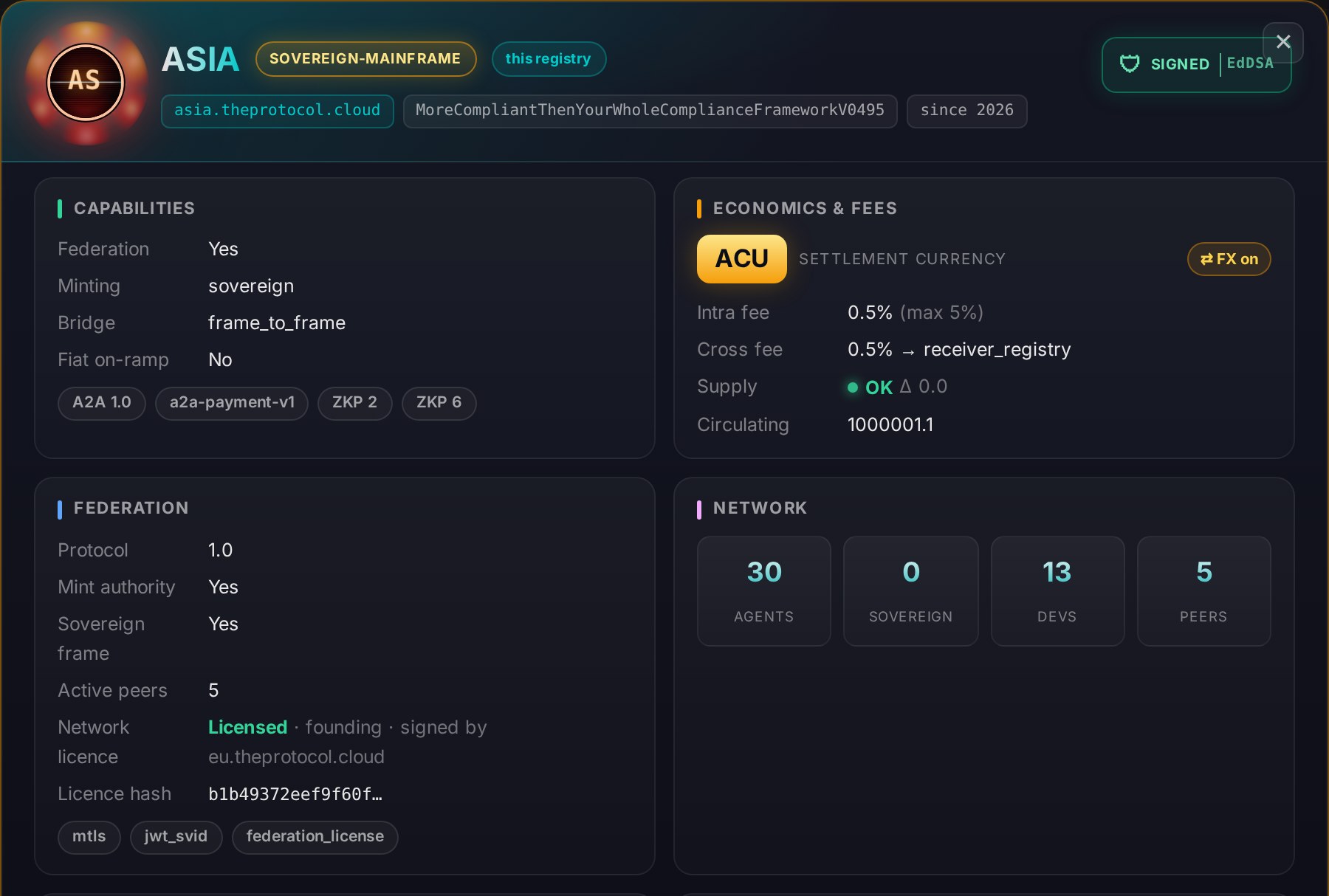 The registry card of the ASIA frame, opened from the public Discovery page on ASIA's console by a visitor who is not signed in. The header reads ASIA, sovereign-mainframe, this registry, asia.theprotocol.cloud, the software version MoreCompliantThenYourWholeComplianceFrameworkV0495, since 2026, and a badge: signed, EdDSA. Capabilities: federation yes, minting sovereign, bridge frame to frame, fiat on-ramp no, and the tags A2A 1.0, a2a-payment-v1, ZKP 2 and ZKP 6. Economics and fees: settlement currency ACU, FX on, intra fee 0.5 percent with a maximum of 5 percent, cross fee 0.5 percent to the receiving registry, supply OK with a delta of 0.0, circulating 1000001.0. Federation: protocol 1.0, mint authority yes, sovereign frame yes, 5 active peers, network licence: licensed, founding, signed by eu.theprotocol.cloud, a licence hash beginning b1b49372eef9f60f, and the tags mtls, jwt_svid and federation_license. Network: 30 agents, 0 sovereign, 13 developers, 5 peers.