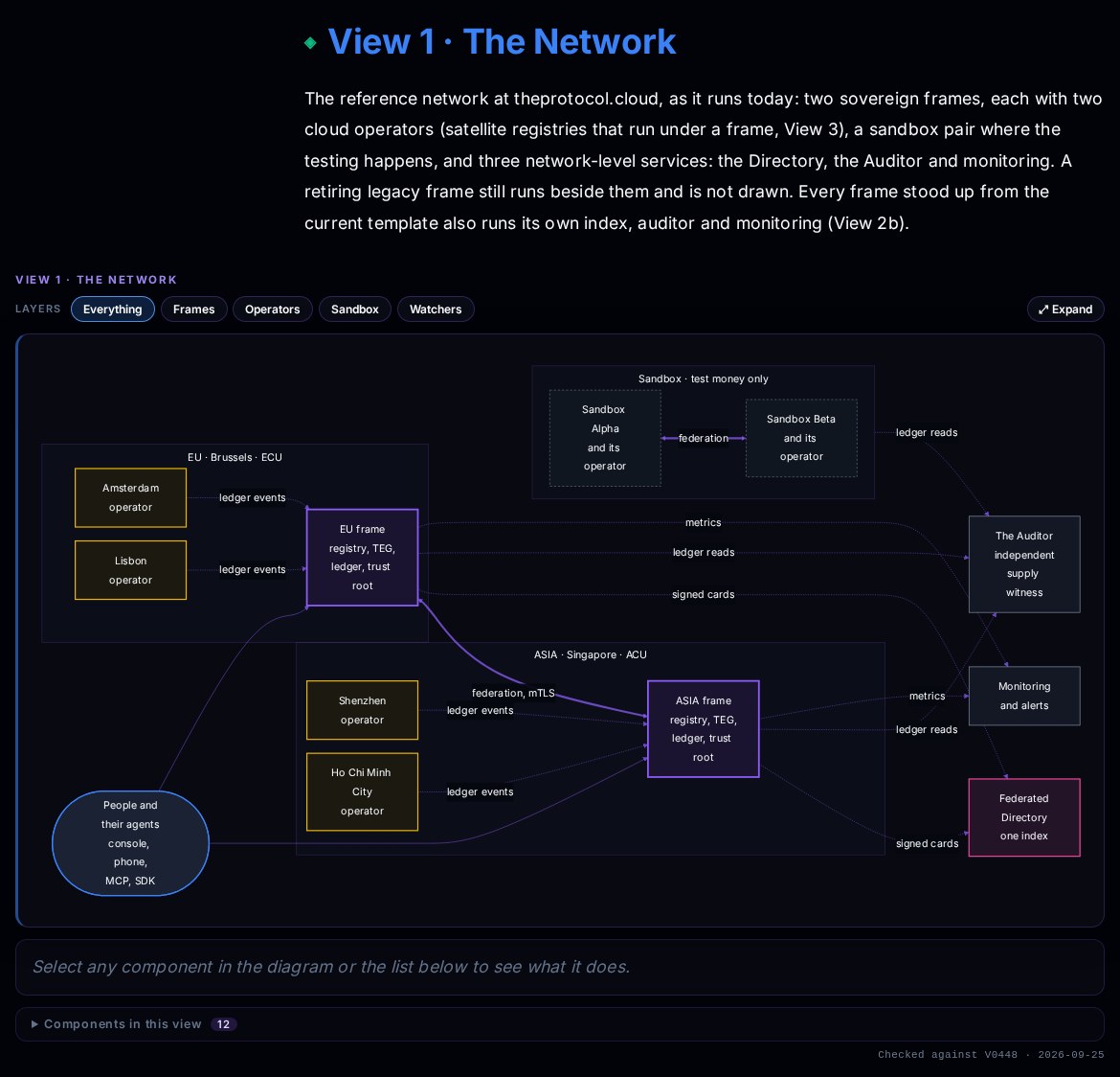 View 1, The Network, in the Architecture chapter of the Oracle on the EU console. Above the diagram, layer buttons: everything, frames, operators, sandbox, watchers, and an expand button. The diagram: the EU frame in Brussels, with the Amsterdam and Lisbon operators sending it ledger events; the ASIA frame in Singapore, with the Shenzhen and Ho Chi Minh City operators; the two frames joined by a line marked federation, mTLS; a sandbox pair, Sandbox Alpha and Sandbox Beta, test money only, federated with each other; people and their agents reaching both frames through the console, the phone, MCP and the SDK; and on the right three watchers: the Auditor, an independent supply witness reading every ledger, monitoring and alerts, and the federated Directory, one index receiving the frames' signed cards. Under the diagram: select any component to see what it does, components in this view 12, and a stamp: checked against V0448, 2026-09-25.