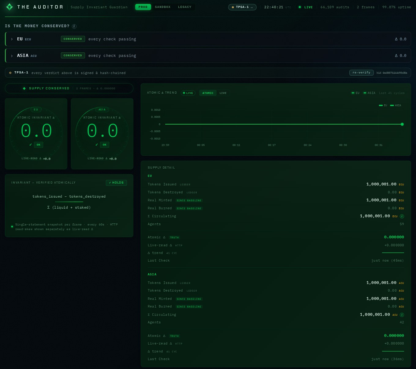 The public auditor at auditor.theprotocol.cloud in its production view, on Tuesday night. Header: The Auditor, supply invariant guardian, the production, sandbox and legacy tabs, TPSA-1, live, 66,109 audits, 2 frames. Is the money conserved: EU, ECU, conserved, every check passing, delta 0.0; ASIA, ACU, conserved, every check passing, delta 0.0. Every verdict above is signed and hash-chained, with a re-verify button. Two dials read atomic invariant delta 0.0 for EU and ASIA, the invariant tokens issued minus tokens destroyed equals the sum of liquid and staked holds, and a trend chart of the atomic delta is flat at zero. Supply detail for EU and ASIA: tokens issued 1,000,001.00 each, tokens destroyed 0.00, circulating 1,000,001.00, atomic delta 0.000000, live-read delta +0.000000, last check just now.