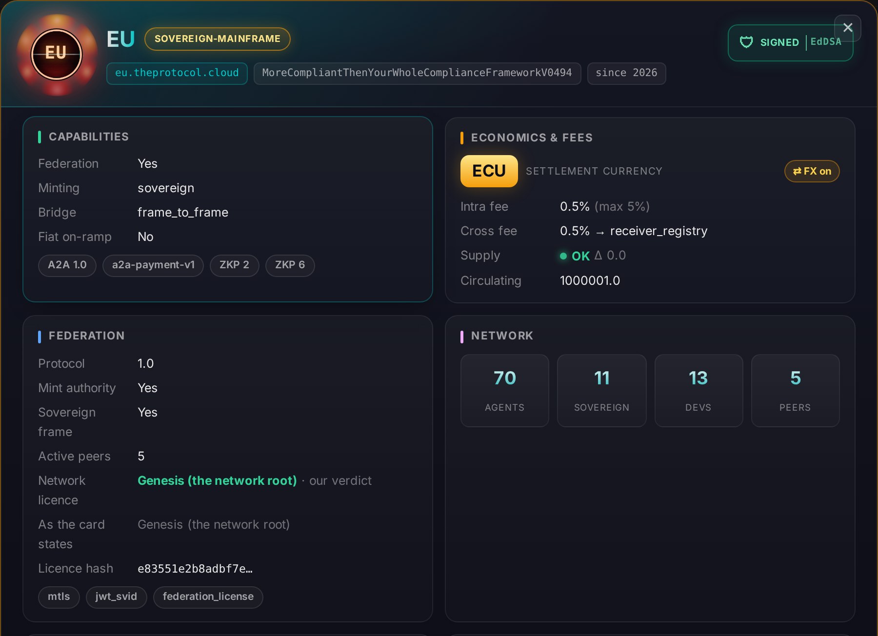 The registry card of the EU frame as ASIA's public Discovery page shows it. Header: EU, sovereign-mainframe, eu.theprotocol.cloud, the software version ending V0494, since 2026, signed, EdDSA. Capabilities: federation yes, minting sovereign, bridge frame to frame, fiat on-ramp no, and the tags A2A 1.0, a2a-payment-v1, ZKP 2 and ZKP 6. Economics and fees: settlement currency ECU, FX on, intra fee 0.5 percent with a maximum of 5 percent, cross fee 0.5 percent to the receiving registry, supply OK with a delta of 0.0, circulating 1000001.0. Federation: protocol 1.0, mint authority yes, sovereign frame yes, 5 active peers; network licence: genesis, the network root, our verdict; as the card states: genesis, the network root; a licence hash beginning e83551e2b8adbf7e; the tags mtls, jwt_svid and federation_license. Network: 70 agents, 11 sovereign, 13 developers, 5 peers.