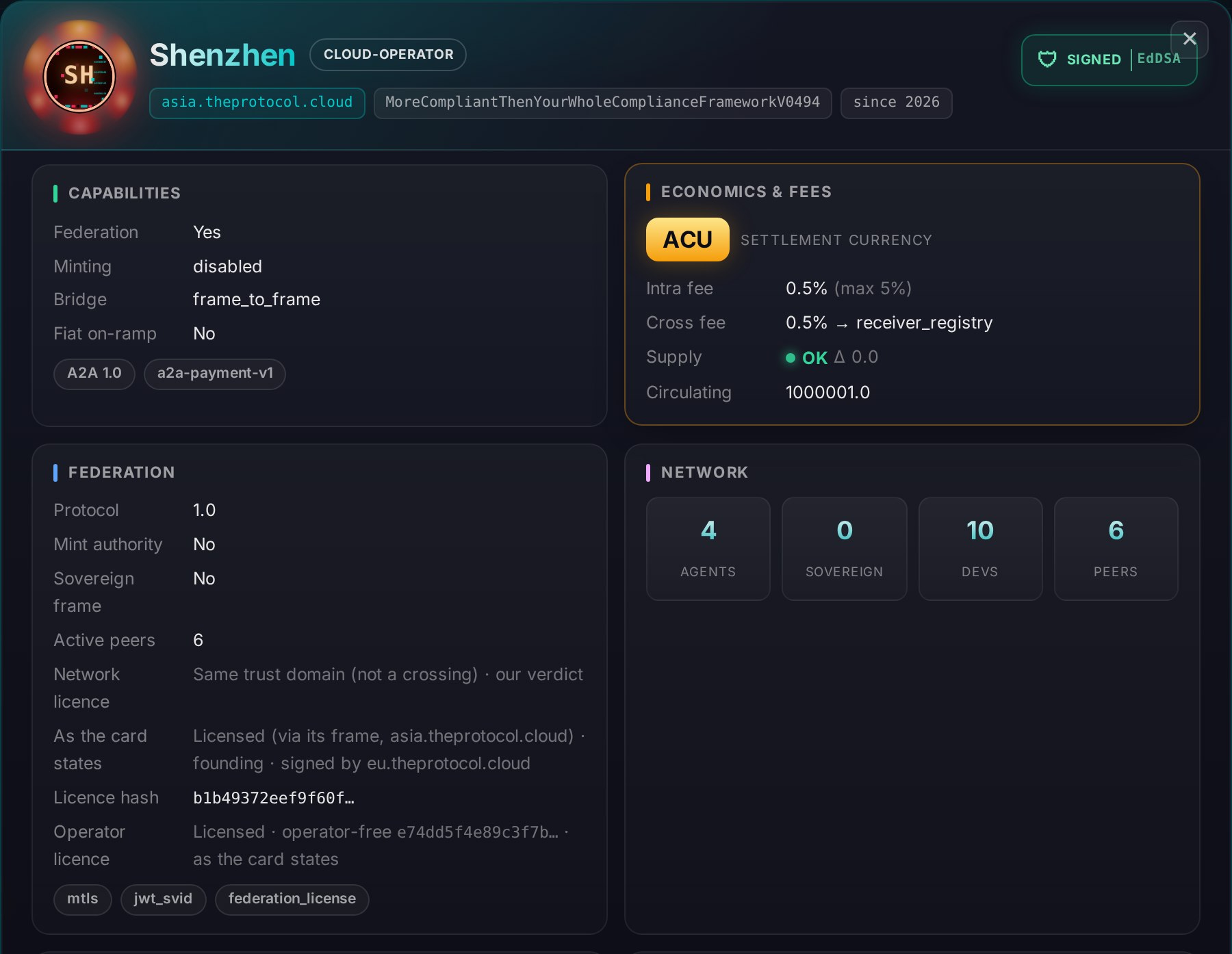 The registry card of Shenzhen, a cloud operator of the ASIA frame, as ASIA's public Discovery page shows it. Header: Shenzhen, cloud-operator, asia.theprotocol.cloud, the software version ending V0494, since 2026, signed, EdDSA. Capabilities: federation yes, minting disabled, bridge frame to frame, fiat on-ramp no, and the tags A2A 1.0 and a2a-payment-v1. Economics and fees: settlement currency ACU, intra fee 0.5 percent with a maximum of 5 percent, cross fee 0.5 percent to the receiving registry, supply OK with a delta of 0.0, circulating 1000001.0. Federation: protocol 1.0, mint authority no, sovereign frame no, 6 active peers; network licence: same trust domain, not a crossing, our verdict; as the card states: licensed via its frame, asia.theprotocol.cloud, founding, signed by eu.theprotocol.cloud; a licence hash beginning b1b49372eef9f60f, the same as ASIA's; operator licence: licensed, operator-free, a hash beginning e74dd5f4e89c3f7b, as the card states; the tags mtls, jwt_svid and federation_license. Network: 4 agents, 0 sovereign, 10 developers, 6 peers.