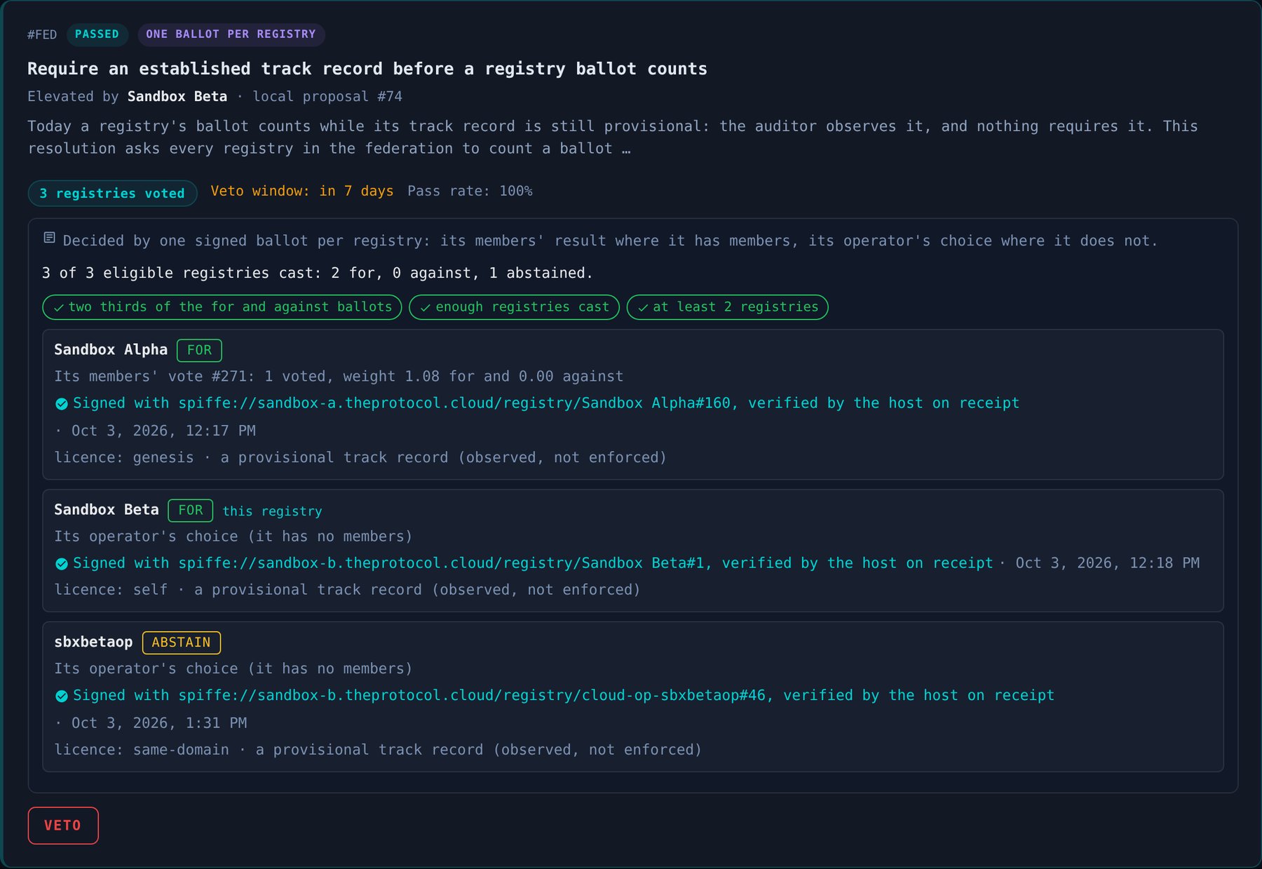 The resolution's card on Sandbox Beta after the count. Its head reads #FED, Passed, One ballot per registry. Under the title and Elevated by Sandbox Beta, local proposal 74: 3 registries voted, Veto window: in 7 days, Pass rate: 100%. The panel says 3 of 3 eligible registries cast: 2 for, 0 against, 1 abstained, with three ticked conditions: two thirds of the for and against ballots, enough registries cast, at least 2 registries. Below them the three ballots: Sandbox Alpha for, by its members' vote 271 (1 voted, weight 1.08 for and 0.00 against); Sandbox Beta for, its operator's choice; sbxbetaop abstain, its operator's choice; each signed with its registry's key and verified by the host on receipt. At the bottom, a Veto button.