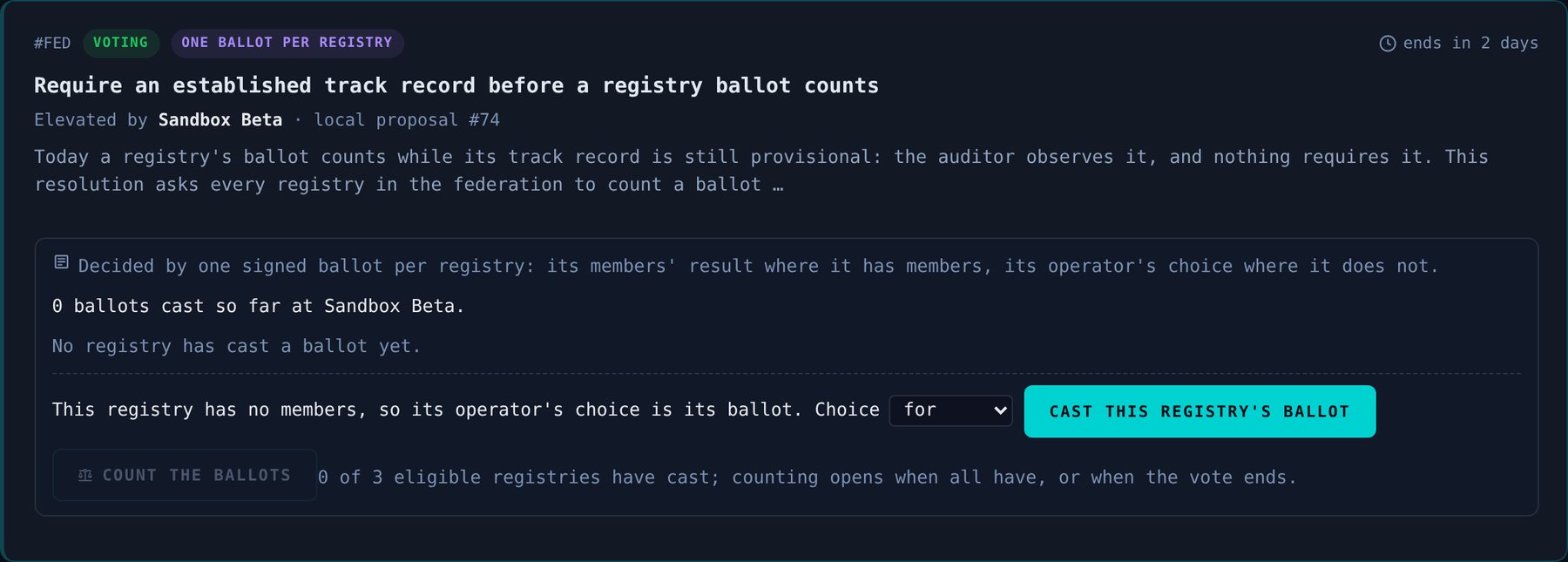 Sandbox Beta's Senate floor, the federation tab, with one proposal card. Its head reads #FED, Voting, One ballot per registry, and on the right ends in 2 days. Title: Require an established track record before a registry ballot counts. Below it: Elevated by Sandbox Beta, local proposal 74, and the first lines of the resolution. The ballot panel says: Decided by one signed ballot per registry: its members' result where it has members, its operator's choice where it does not. 0 ballots cast so far at Sandbox Beta. No registry has cast a ballot yet. This registry has no members, so its operator's choice is its ballot, with a choice set to for and a button, Cast this registry's ballot. Under it a greyed Count the ballots button and the line 0 of 3 eligible registries have cast; counting opens when all have, or when the vote ends.