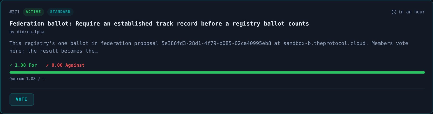 Sandbox Alpha's Senate floor during the members' vote, number 271, marked active and standard, ending in an hour: Federation ballot: Require an established track record before a registry ballot counts. Its description says it is this registry's one ballot in federation proposal 5e386fd3 at sandbox-b.theprotocol.cloud, and that members vote here. The tally reads 1.08 for and 0.00 against, the bar entirely green, and below it a Vote button.