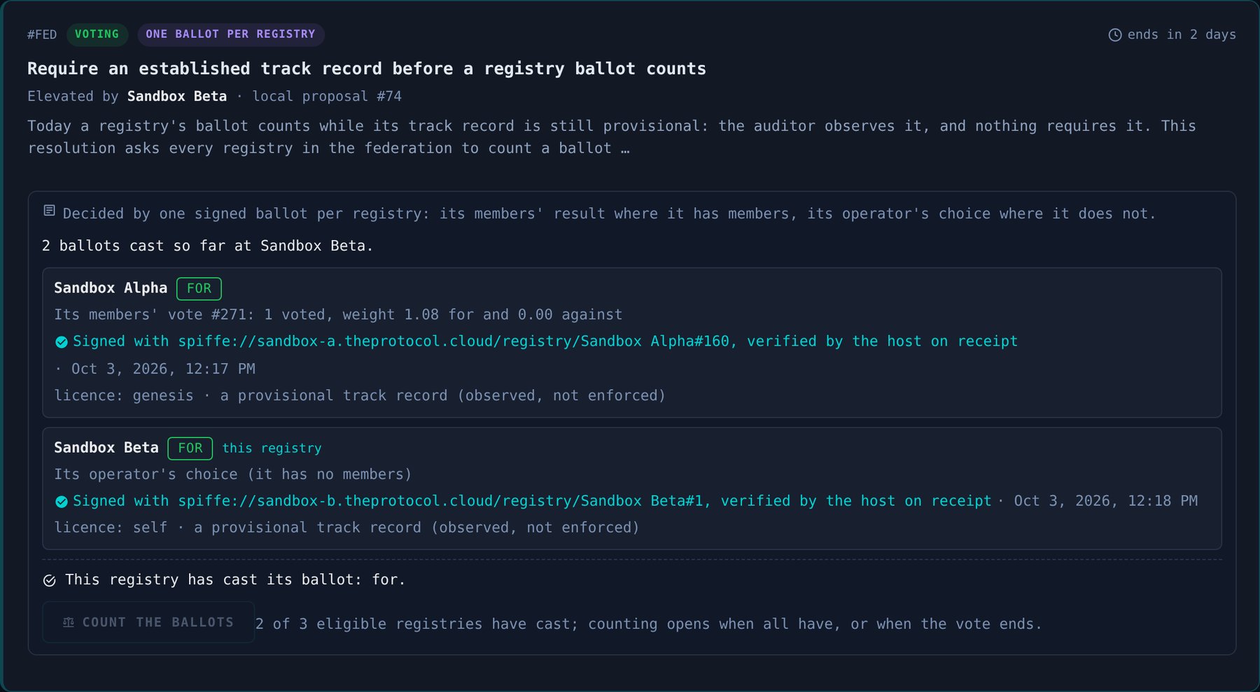Back on Sandbox Beta's card, the panel lists two ballots. Sandbox Alpha, for: its members' vote 271, 1 voted, weight 1.08 for and 0.00 against; signed with spiffe://sandbox-a.theprotocol.cloud/registry/Sandbox Alpha#160, verified by the host on receipt, at 12:17 PM on 3 October; licence genesis, a provisional track record (observed, not enforced). Sandbox Beta, for, marked this registry: its operator's choice (it has no members); signed with spiffe://sandbox-b.theprotocol.cloud/registry/Sandbox Beta#1, verified by the host on receipt at 12:18 PM; licence self, a provisional track record. Then: This registry has cast its ballot: for. The Count the ballots button is still greyed: 2 of 3 eligible registries have cast; counting opens when all have, or when the vote ends.