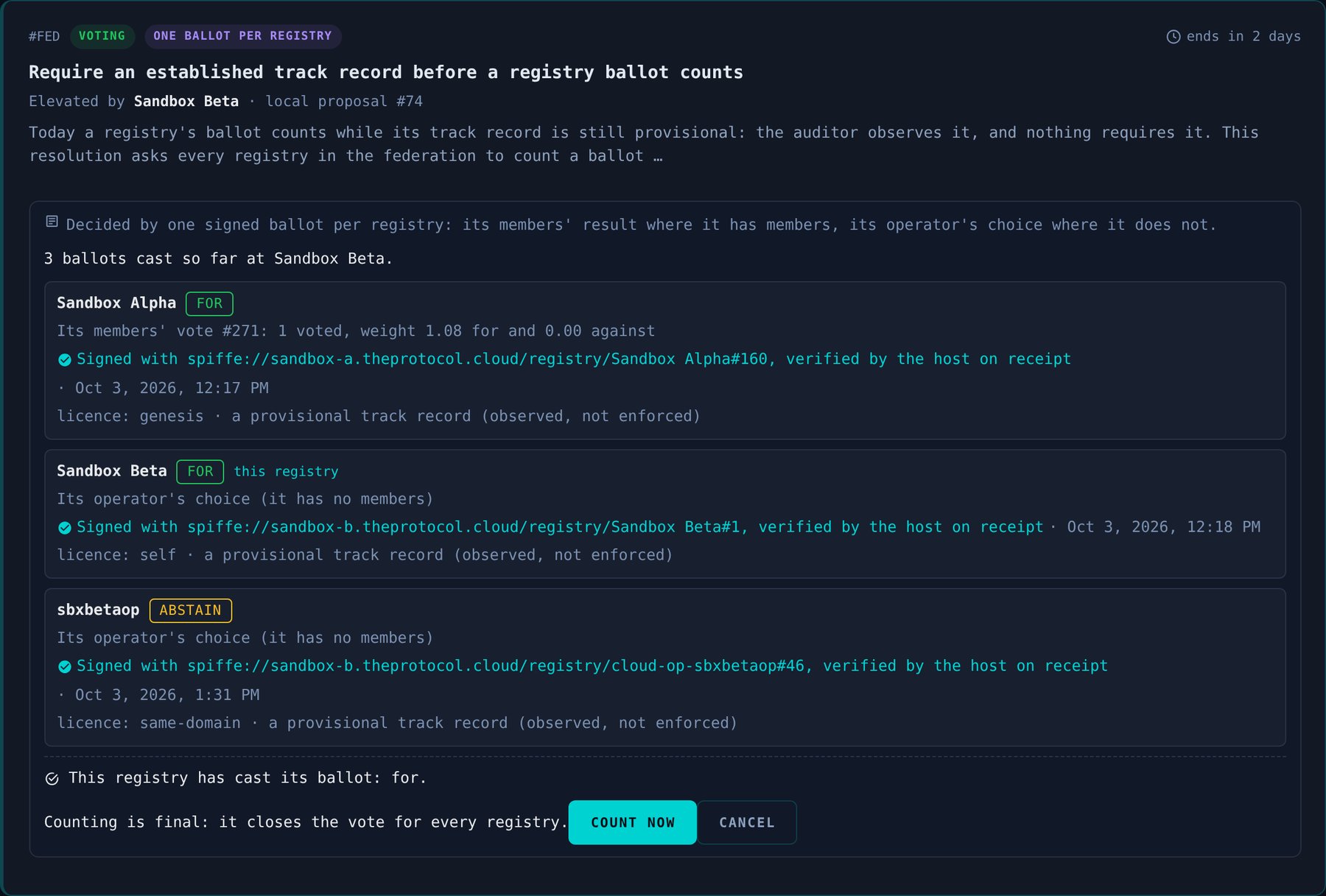 Sandbox Beta's card with all three ballots in: 3 ballots cast so far at Sandbox Beta. Sandbox Alpha for, Sandbox Beta for (this registry), and sbxbetaop abstain, its operator's choice, signed with spiffe://sandbox-b.theprotocol.cloud/registry/cloud-op-sbxbetaop#46 at 1:31 PM, licence same-domain. Then: This registry has cast its ballot: for. And the count's last question: Counting is final: it closes the vote for every registry, beside two buttons, Count now and Cancel.