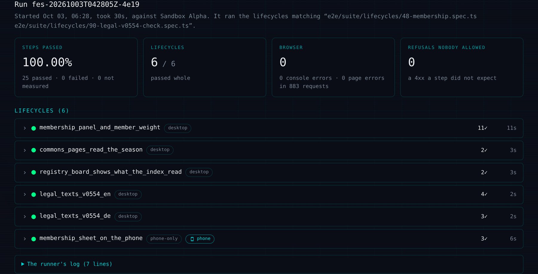 The console suite's history page on the EU frame, one run opened: run fes-20261003T042805Z-4e19, started Oct 03 at 06:28 local time, took 30 seconds, against Sandbox Alpha, running the membership lifecycles and the legal text checks. Four tiles: steps passed 100.00 percent, 25 passed, 0 failed, 0 not measured; lifecycles 6 of 6 passed whole; browser 0, with 0 console errors and 0 page errors in 883 requests; refusals nobody allowed 0. Below, six lifecycles, each with a green dot: membership panel and member weight, commons pages read the season, registry board shows what the index read, legal texts in English and in German, all on the desktop, and membership sheet on the phone, marked phone.