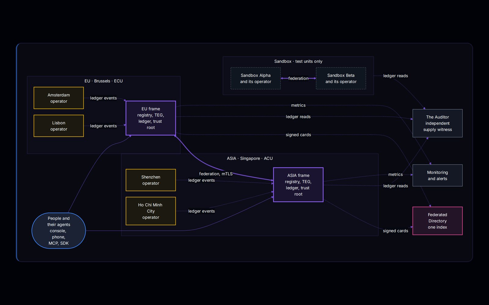 View 1, The Network. The EU frame in Brussels with its Amsterdam and Lisbon operators sending it ledger events, the ASIA frame in Singapore with its Shenzhen and Ho Chi Minh City operators, the two frames joined by a line marked federation, mTLS. Above them a sandbox pair, Sandbox Alpha and Sandbox Beta, test units only. People and their agents reach both frames through the console, the phone, MCP and the SDK. On the right three watchers: the auditor, an independent supply witness reading every ledger, monitoring and alerts, and the federated directory, one index receiving the frames' signed cards.