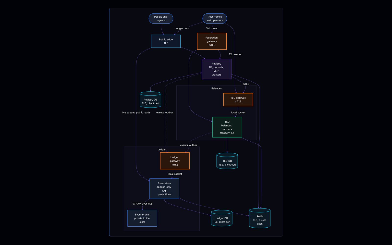 View 2, Inside One Sovereign Frame. People and agents enter through a public edge with TLS; peer frames and operators through an SNI router to a federation gateway with mTLS. Both reach the registry: API, console, MCP and workers. The registry talks over mTLS to the TEG gateway, which hands requests on a local socket to the TEG: balances, transfers, treasury, FX. The registry and the TEG send their events through a ledger gateway with mTLS to the event store, an append-only log with projections, behind it an event broker private to the store. Every database speaks TLS with a client certificate, and Redis gives each service a user of its own.