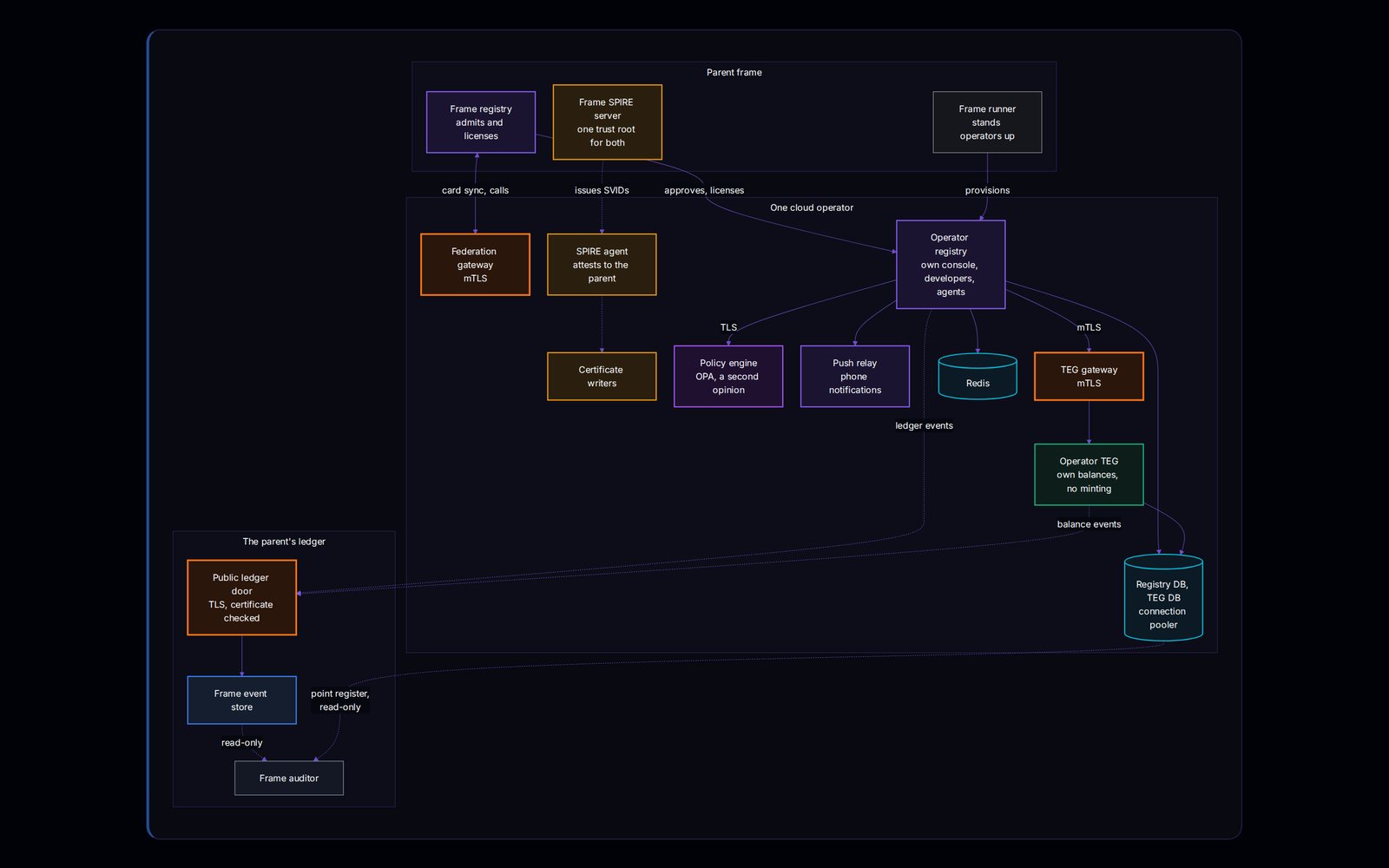 View 3, Cloud Operators. A parent frame: its registry admits and licenses, its frame runner stands operators up, its SPIRE server is one trust root for both. One cloud operator beside it: a federation gateway with mTLS, its own registry with its own console, developers and agents, a SPIRE agent that attests to the parent, certificate writers and a policy engine, a TEG of its own, and the parent's ledger gateway for its events.