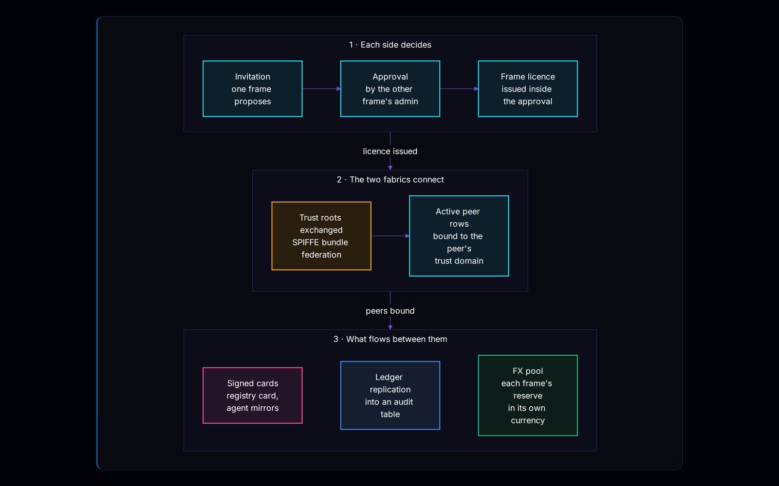 View 4, How Two Frames Federate, in three stages. One, each side decides: one frame proposes an invitation, the other frame's admin approves it, and the frame licence is issued inside the approval. Two, the two fabrics connect: trust roots exchanged by SPIFFE bundle federation, and active peer rows bound to the peer's trust domain. Three, what flows between them: signed cards and agent mirrors, ledger replication into an audit table, and an FX pool in each frame's own unit.