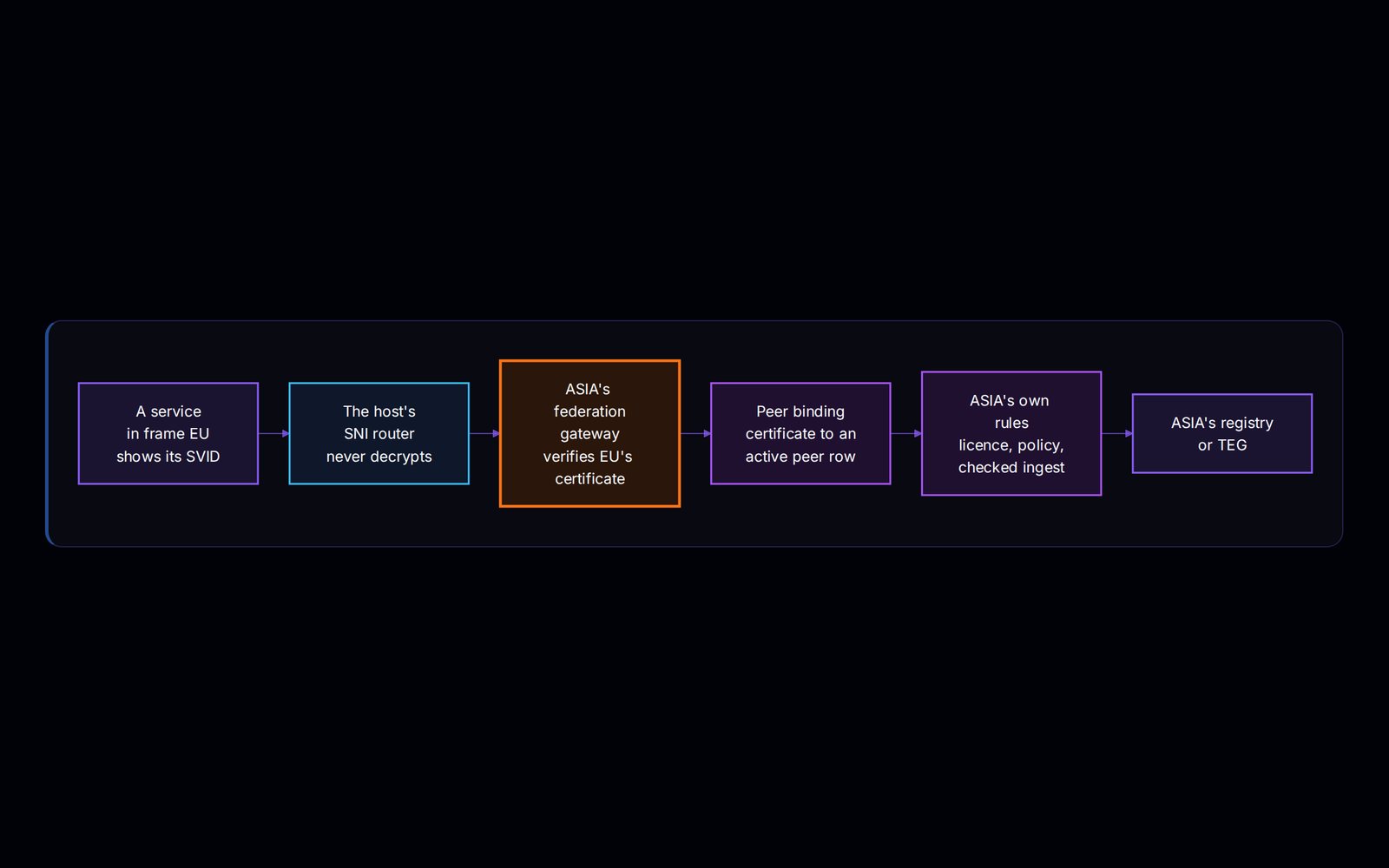 View 4, continued: the path of one federation call. A service in frame EU shows its SVID. The host's SNI router passes the connection on and never decrypts it. ASIA's federation gateway verifies EU's certificate, the peer binding ties the certificate to an active peer row, ASIA's own rules check the licence, the policy and the ingest, and only then does ASIA's registry or TEG see the call.