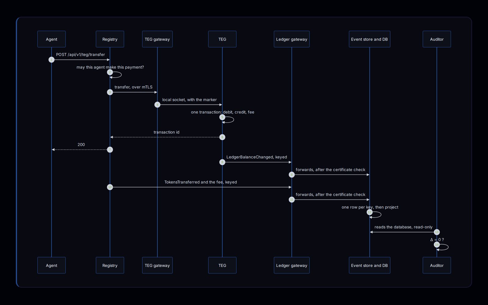 View 5, Follow One Transfer, as a sequence diagram with seven lifelines: agent, registry, TEG gateway, TEG, ledger gateway, event store and database, auditor. The agent posts a transfer, the registry asks whether this agent may make this payment, sends it over mTLS to the TEG gateway, which hands it on a local socket to the TEG, which debits, credits and takes the fee in one transaction. The transaction id goes back, and a 200 to the agent. Then the ledger events, each keyed and forwarded after a certificate check, one row per key in the event store, and the auditor reading the database and asking whether the delta is zero.