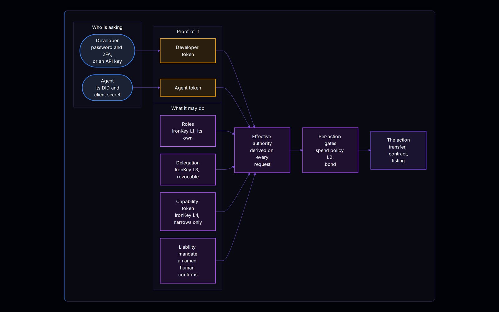 View 6, Identity and Authority. Who is asking: a developer with a password and a second factor or an API key, or an agent with its DID and client secret, each proven by a signed credential of its own. What it may do: the agent's own roles, delegations that can be revoked, capability grants that only narrow, and a liability mandate a named human confirms. Effective authority is derived on every request from all of them, and per-action gates with a spend policy decide whether this action, now, may go through.