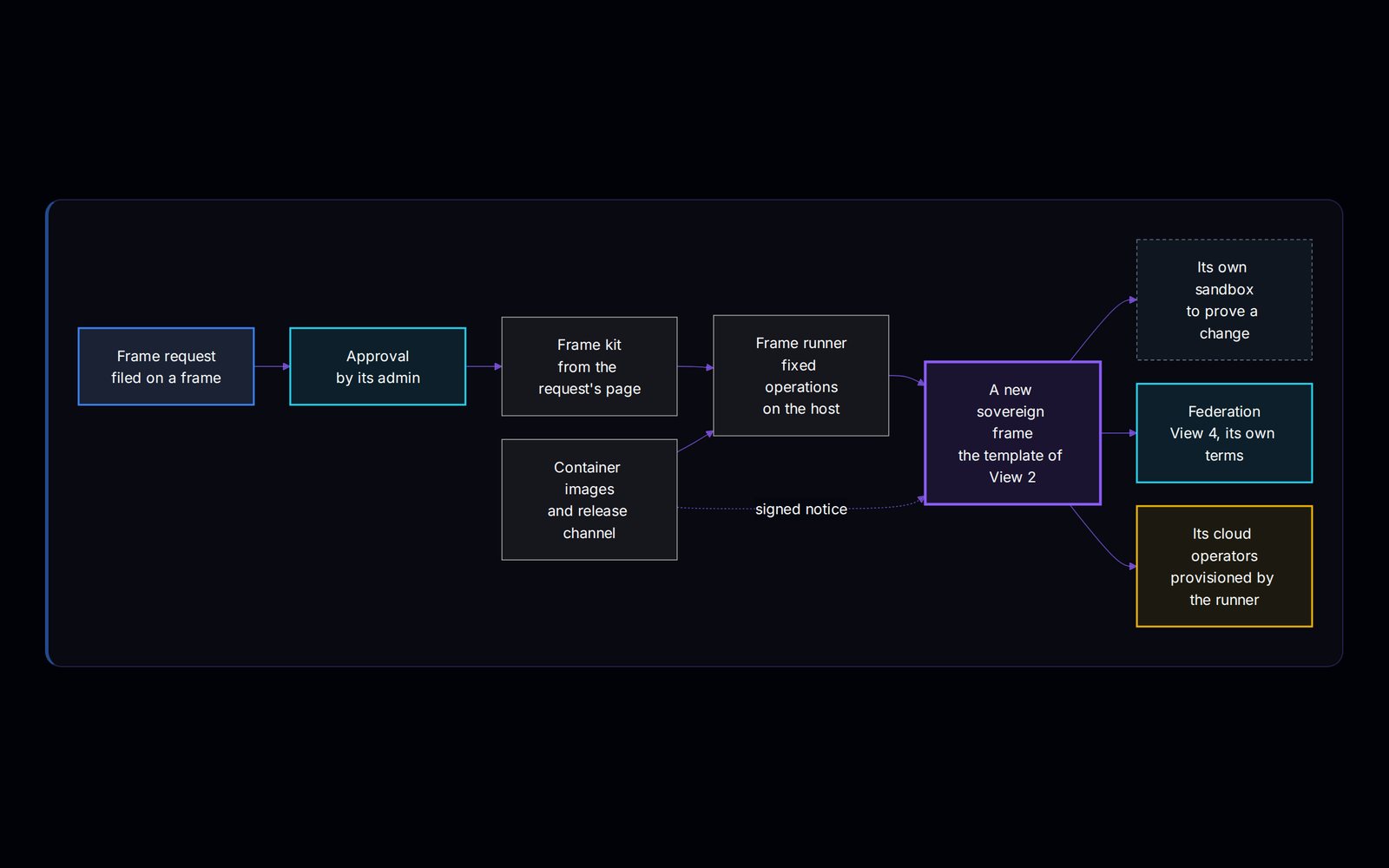 View 7, How a Frame Is Born and Kept Current. A frame request is filed on an existing frame and approved by its admin; the frame kit comes from the request's page; the frame runner performs fixed operations on the host from container images and the release channel; the result is a new sovereign frame built from the template of View 2, with its own sandbox to prove a change, federation on its own terms, and its own cloud operators, provisioned by the runner.