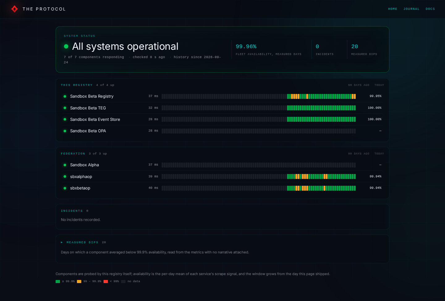 The status page of Sandbox Beta: whether every component responds, the availability over the measured days, the incidents and the measured dips, with bars for the frame's registry, TEG, event store and policy engine, and for the federation, Sandbox Alpha and the two sandbox operators.