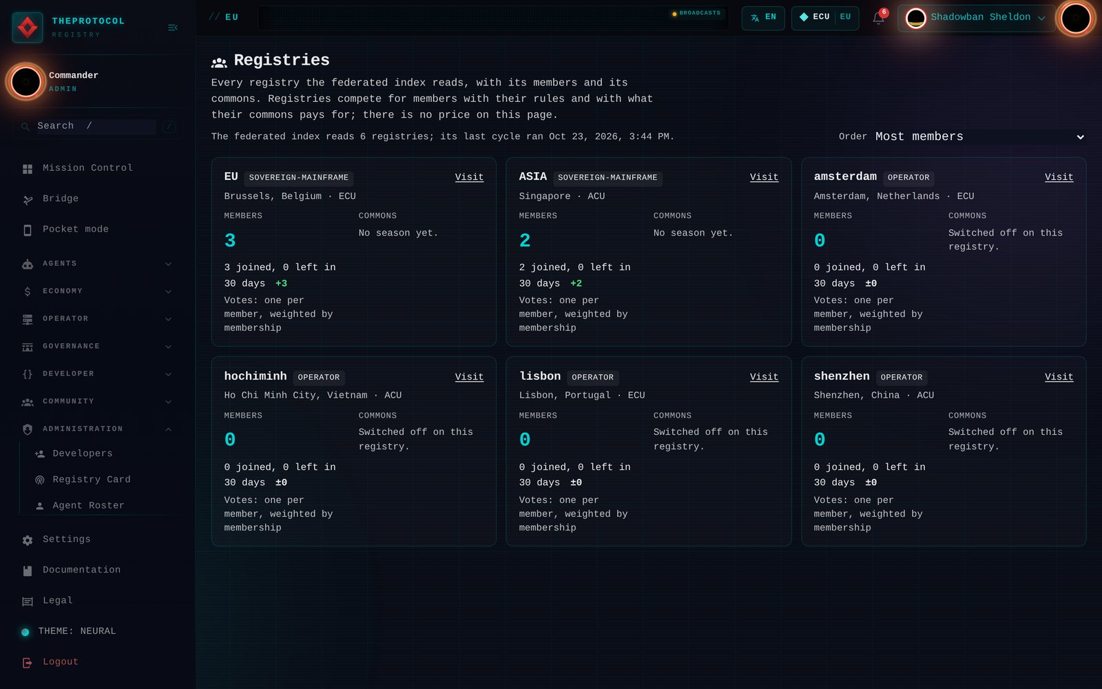 The Registries page on the EU console: every registry the federated index reads, with its members and its commons, and the words there is no price on this page. Six cards: EU, a sovereign mainframe in Brussels in ECU, and ASIA, a sovereign mainframe in Singapore in ACU, each with its members and the members who joined in the last thirty days; and the cloud operators Amsterdam, Ho Chi Minh City, Lisbon and Shenzhen, each in its frame's unit. Every card says votes are one per member, weighted by membership.