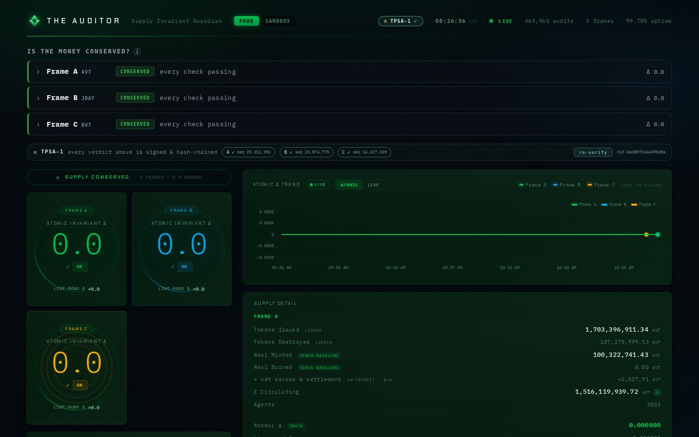 The Auditor's public dashboard: a TPSA-1 badge in the header beside 465,965 audits across 3 frames at 99.78 percent uptime, three frames each marked CONSERVED with delta 0.0, a banner reading every verdict above is signed and hash-chained with per-frame ledger sequence numbers and a re-verify button, and a flat atomic delta trend line pinned to zero.
