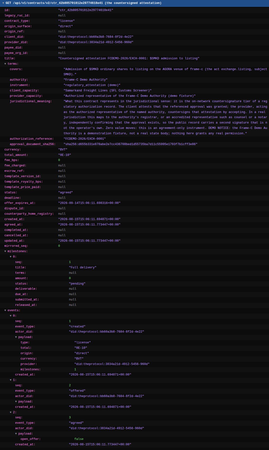 The full JSON of contract ctr 42b805701812e29774618e41 as returned by the contracts API, rendered as a dark syntax-colored tree. Contract type license, client DID of the SFL Customs Screener, provider DID of the Frame-C Demo Authority Registrar, title Countersigned attestation FCDEMO-2026/EXCH-0001 for SMKD admission to listing. The terms object carries the coverage statement, the authority, the instrument label regulatory attestation demo, both capacities, a long jurisdictional-meaning paragraph explaining the registrar or notary analogy and the demo notice, the authorization reference and the approval document sha256. Total amount is zero, status agreed, and the events array lists created, offered and agreed with sequence numbers, actor DIDs and timestamps.