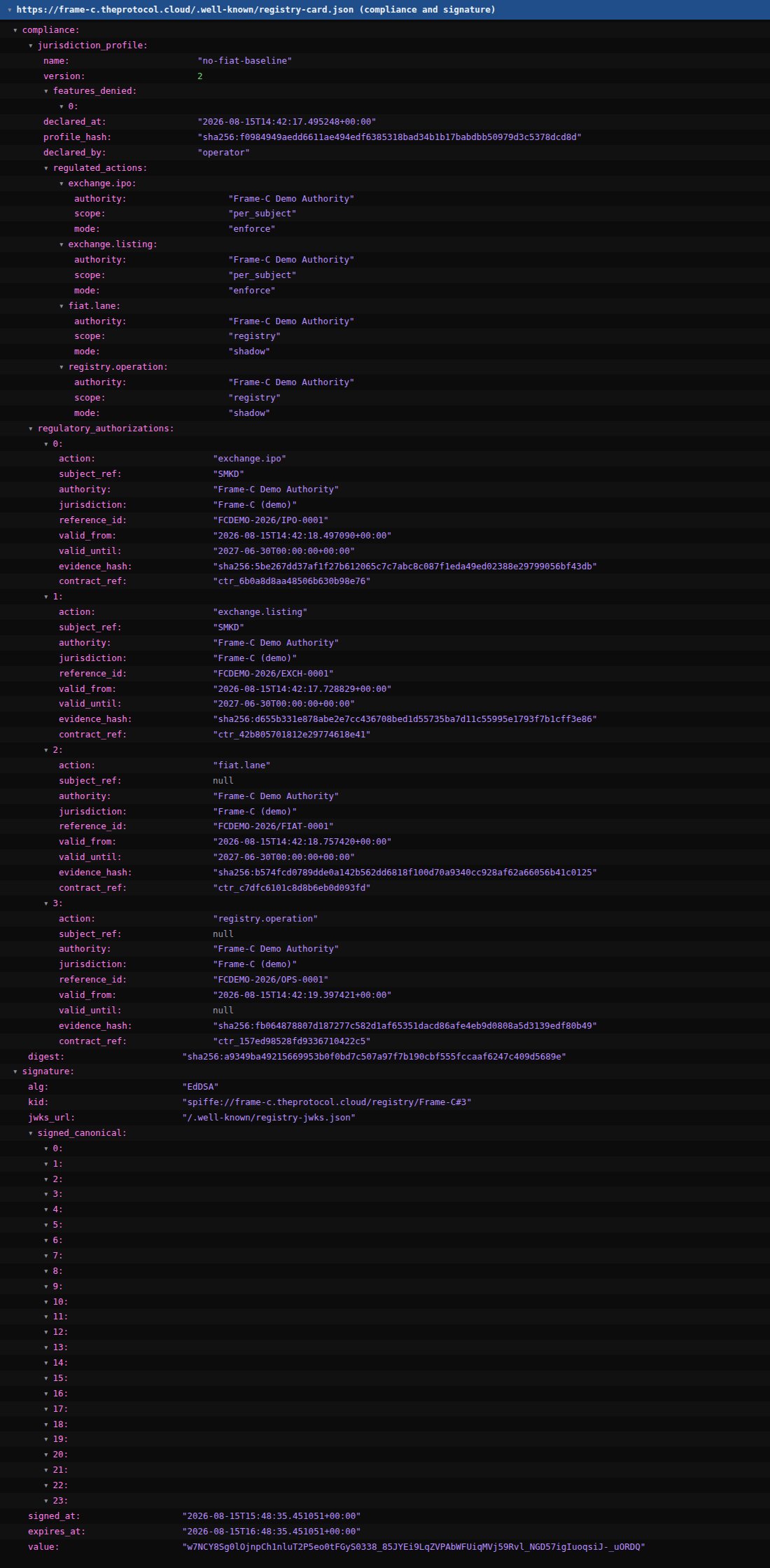 A long syntax-colored rendering of the frame-c registry card JSON from the compliance key down through the signature block. The jurisdiction profile with its regulated actions, then all four regulatory authorization records with actions, subjects, authorities, reference ids, validity windows, evidence hashes and contract refs, then the compliance digest, then the signature block with algorithm EdDSA, the key id, the jwks url, all twenty-four signed canonical paths including compliance.digest as the final entry, the signing and expiry timestamps and the base64 signature value.